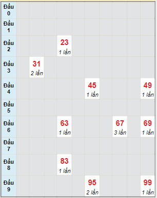 Bạch thủ rơi 3 ngày lô XSBDI 13/1/2022