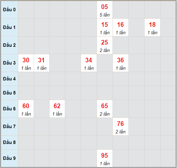 Bạch thủ rơi 3 ngày lô XSBDI 13/5/2021