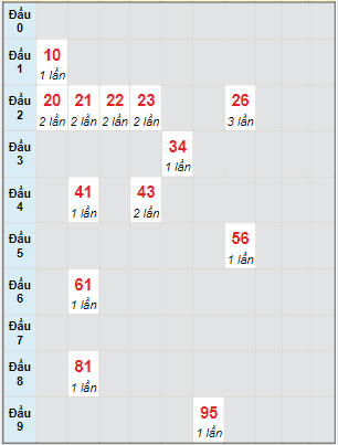 Bạch thủ rơi 3 ngày lô XSBDI 15/12/2022