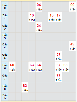 Bạch thủ rơi 3 ngày lô XSBDI 15/2/2024