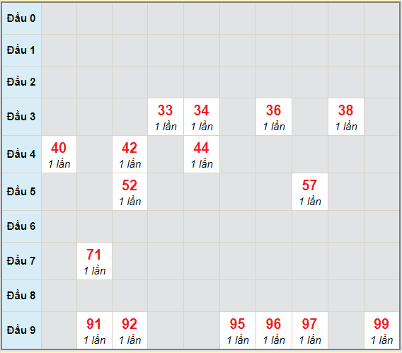 Bạch thủ rơi 3 ngày lô XSBDI 15/4/2021