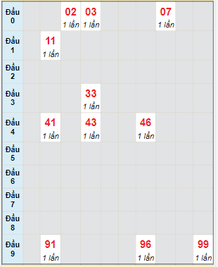 Bạch thủ rơi 3 ngày lô XSBDI 15/6/2023