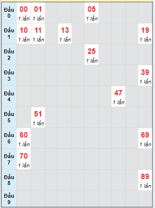 Bạch thủ rơi 3 ngày lô XSBDI 16/5/2024