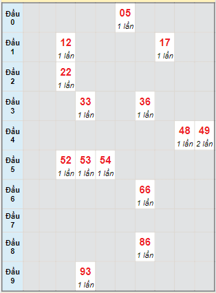 Bạch thủ rơi 3 ngày lô XSBDI 17/11/2022