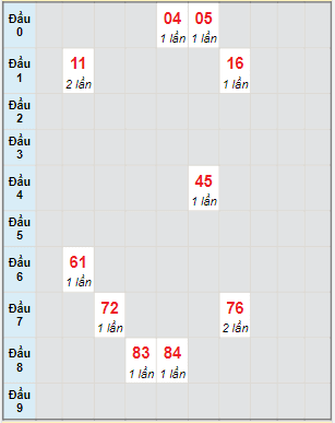 Bạch thủ rơi 3 ngày lô XSBDI 17/2/2022