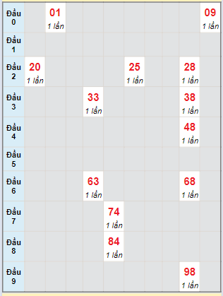 Bạch thủ rơi 3 ngày lô XSBDI 18/4/2024