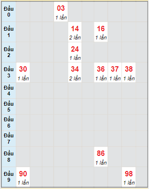 Bạch thủ rơi 3 ngày lô XSBDI 18/5/2023