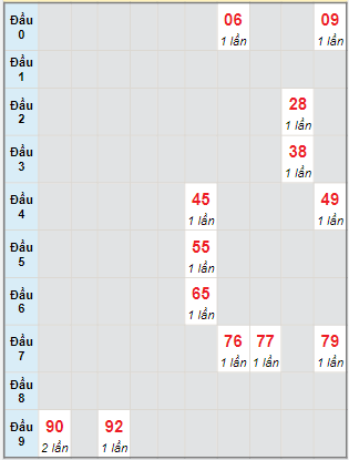 Bạch thủ rơi 3 ngày lô XSBDI 19/1/2023