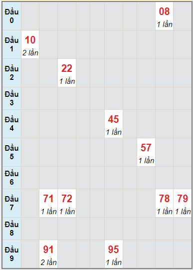 Bạch thủ rơi 3 ngày lô XSBDI 19/8/2021