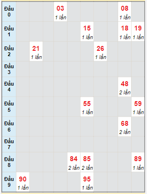 Bạch thủ rơi 3 ngày lô XSBDI 2/11/2023