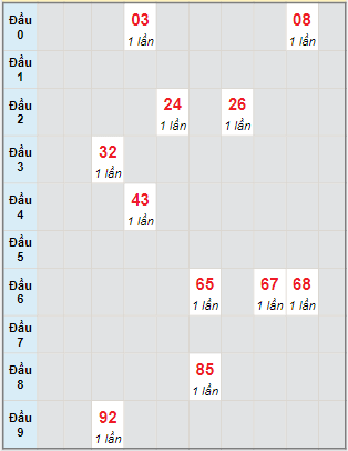 Bạch thủ rơi 3 ngày lô XSBDI 2/2/2023