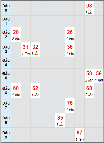 Bạch thủ rơi 3 ngày lô XSBDI 2/9/2021