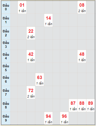 Bạch thủ rơi 3 ngày lô XSBDI 20/10/2022