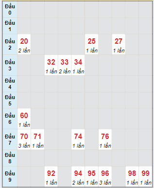 Bạch thủ rơi 3 ngày lô XSBDI 20/6/2024