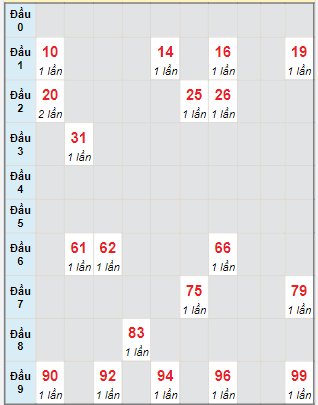 Bạch thủ rơi 3 ngày lô XSBDI 20/7/2023