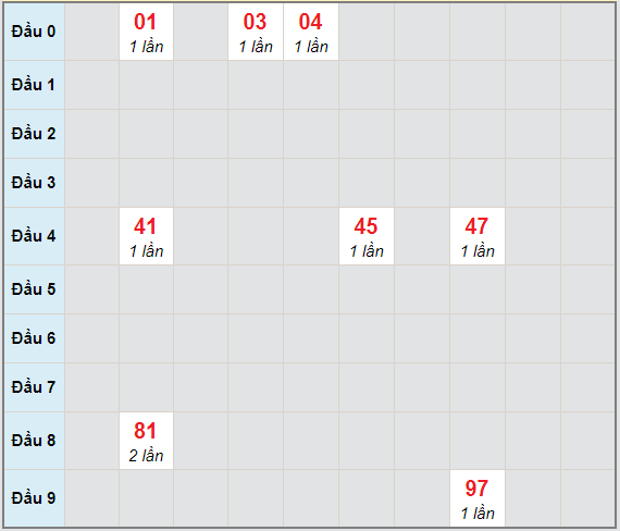 Bạch thủ rơi 3 ngày lô XSBDI 21/1/2021