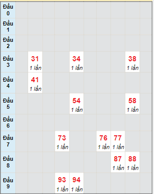 Bạch thủ rơi 3 ngày lô XSBDI 21/12/2023