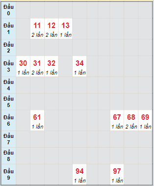 Bạch thủ rơi 3 ngày lô XSBDI 21/3/2024