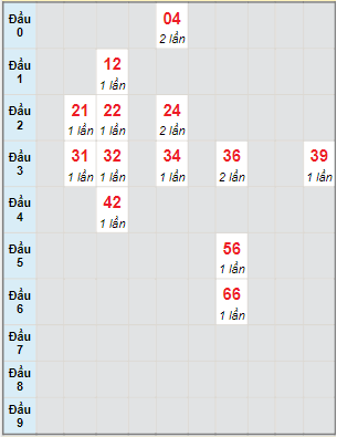 Bạch thủ rơi 3 ngày lô XSBDI 23/3/2023