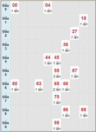 Bạch thủ rơi 3 ngày lô XSBDI 23/5/2024