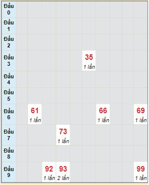 Bạch thủ rơi 3 ngày lô XSBDI 23/6/2022