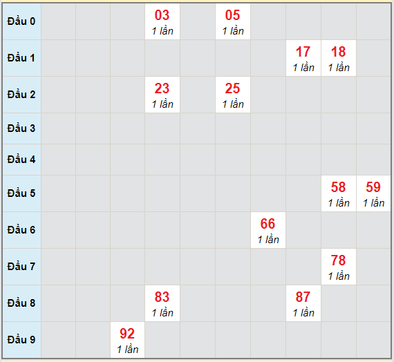 Bạch thủ rơi 3 ngày lô XSBDI 24/12/2020