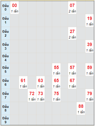 Bạch thủ rơi 3 ngày lô XSBDI 24/2/2022