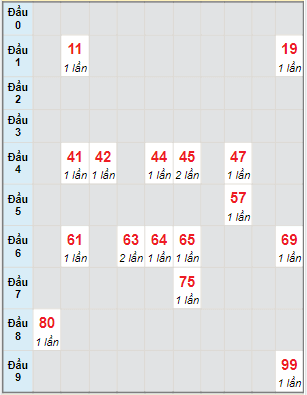 Bạch thủ rơi 3 ngày lô XSBDI 24/3/2022