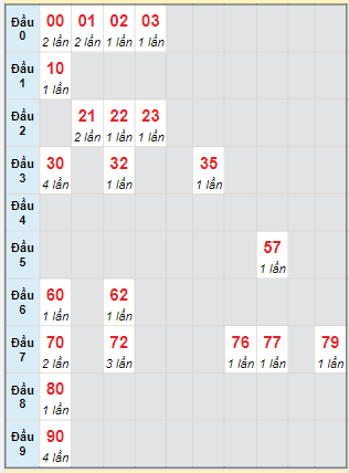 Bạch thủ rơi 3 ngày lô XSBDI 24/8/2023