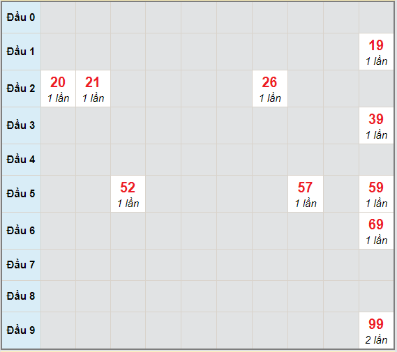 Bạch thủ rơi 3 ngày lô XSBDI 25/3/2021