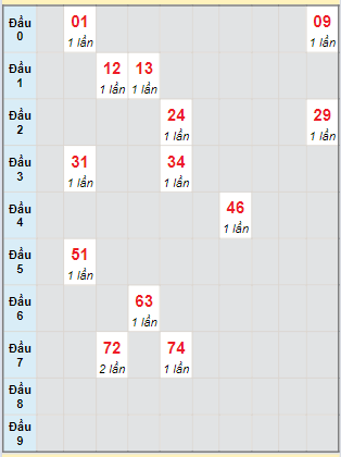 Bạch thủ rơi 3 ngày lô XSBDI 25/4/2024