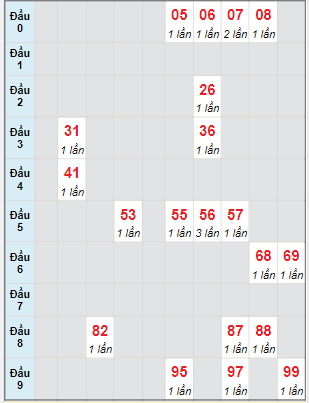 Bạch thủ rơi 3 ngày lô XSBDI 25/5/2023