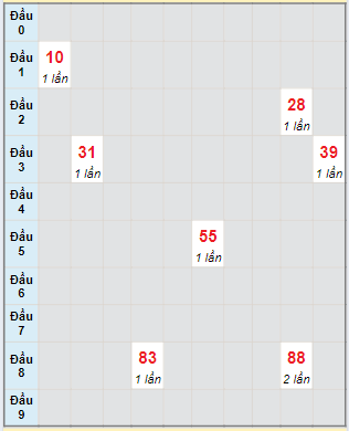 Bạch thủ rơi 3 ngày lô XSBDI 27/6/2024