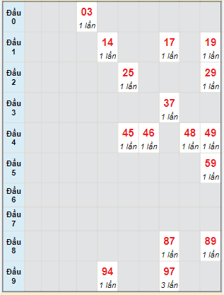 Bạch thủ rơi 3 ngày lô XSBDI 27/7/2023