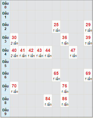 Bạch thủ rơi 3 ngày lô XSBDI 28/10/2021