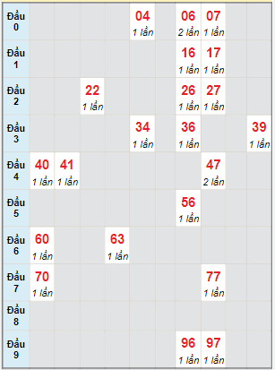 Bạch thủ rơi 3 ngày lô XSBDI 28/7/2022