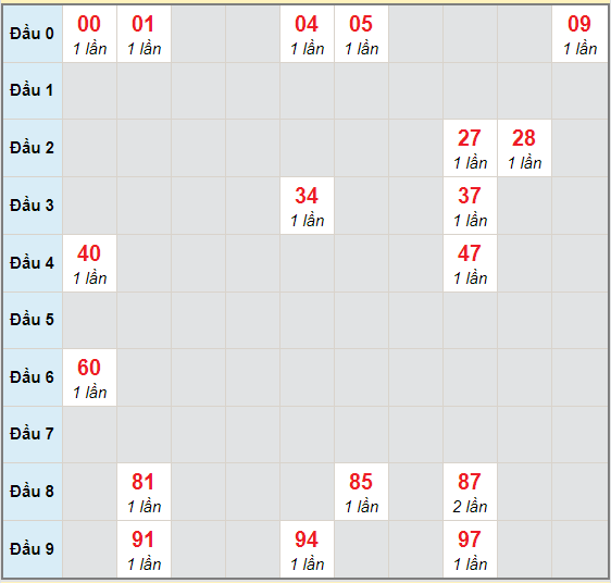 Bạch thủ rơi 3 ngày lô XSBDI 29/10/2020