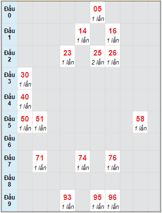 Bạch thủ rơi 3 ngày lô XSBDI 29/7/2021