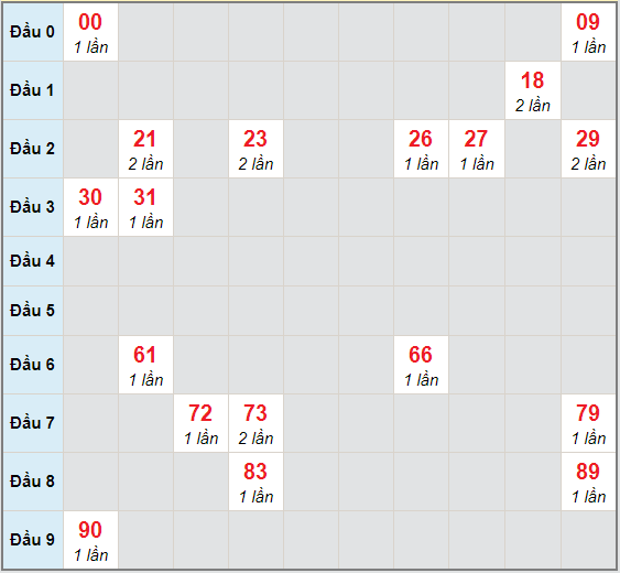 Bạch thủ rơi 3 ngày lô XSBDI 3/12/2020