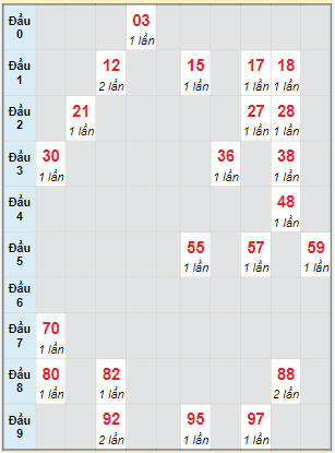 Bạch thủ rơi 3 ngày lô XSBDI 3/3/2022