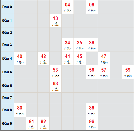 Bạch thủ rơi 3 ngày lô XSBDI 3/6/2021