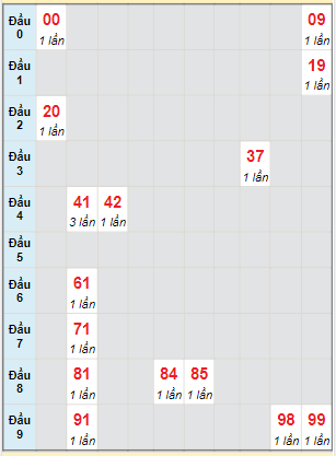 Bạch thủ rơi 3 ngày lô XSBDI 30/3/2023