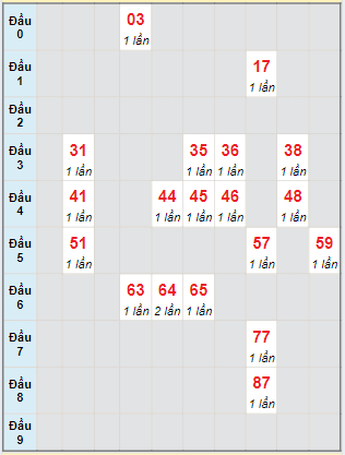 Bạch thủ rơi 3 ngày lô XSBDI 30/5/2024