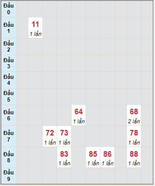 Bạch thủ rơi 3 ngày lô XSBDI 31/3/2022