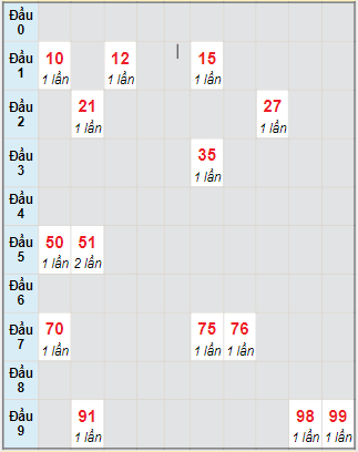 Bạch thủ rơi 3 ngày lô XSBDI 4/11/2021