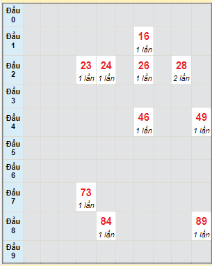 Bạch thủ rơi 3 ngày lô XSBDI 4/5/2023