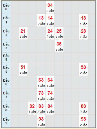 Bạch thủ rơi 3 ngày lô XSBDI 4/8/2022