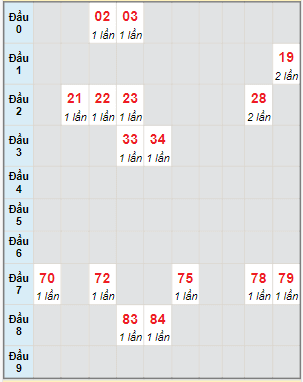 Bạch thủ rơi 3 ngày lô XSBDI 5/10/2023