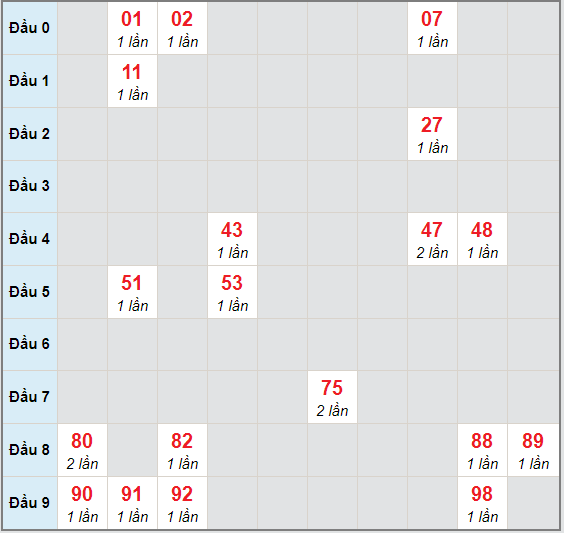 Bạch thủ rơi 3 ngày lô XSBDI 5/11/2020