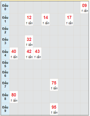 Bạch thủ rơi 3 ngày lô XSBDI 5/5/2022